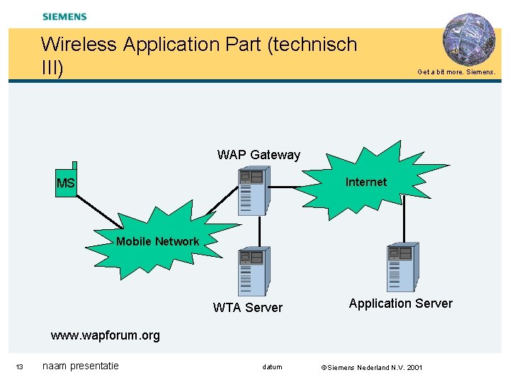 Wireless Application Part (technisch III) Get a bit more. Siemens. WAP Gateway Internet MS