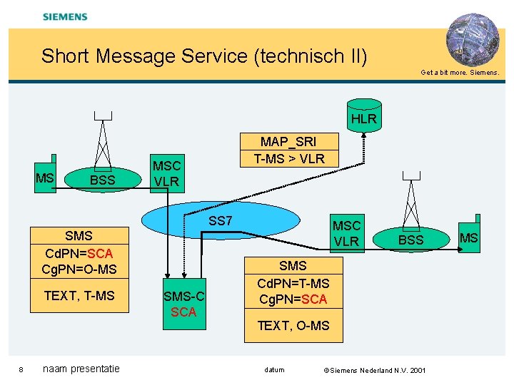 Short Message Service (technisch II) Get a bit more. Siemens. HLR MS BSS MAP_SRI