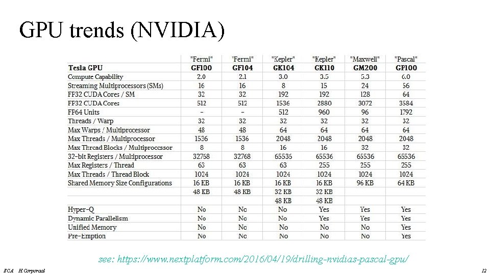 GPU trends (NVIDIA) see: https: //www. nextplatform. com/2016/04/19/drilling-nvidias-pascal-gpu/ ECA H. Corporaal 12 