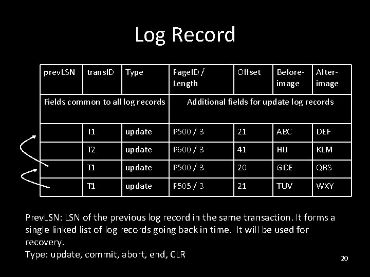 Log Record prev. LSN trans. ID Type Fields common to all log records Page.