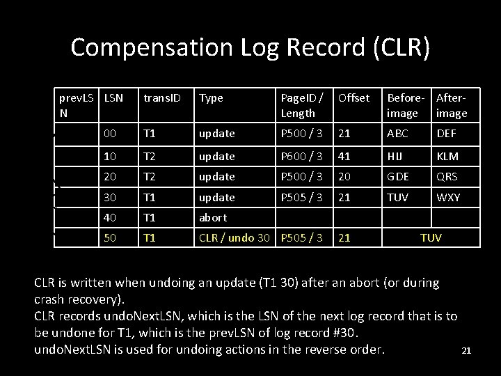 prev. LSN undo. Next. LSN Compensation Log Record (CLR) prev. LS LSN N trans.