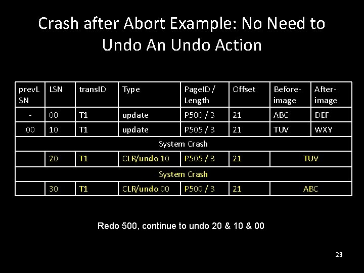 Crash after Abort Example: No Need to Undo An Undo Action prev. L SN