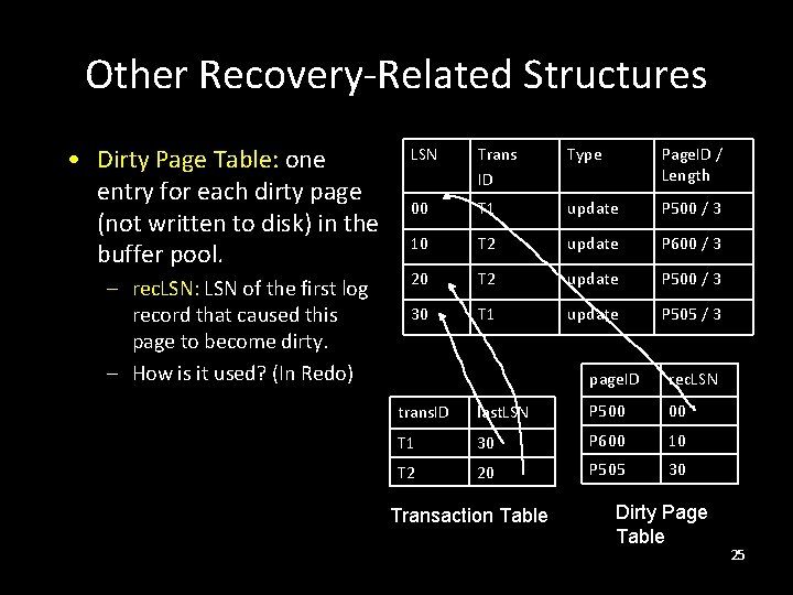 Other Recovery-Related Structures • Dirty Page Table: one entry for each dirty page (not