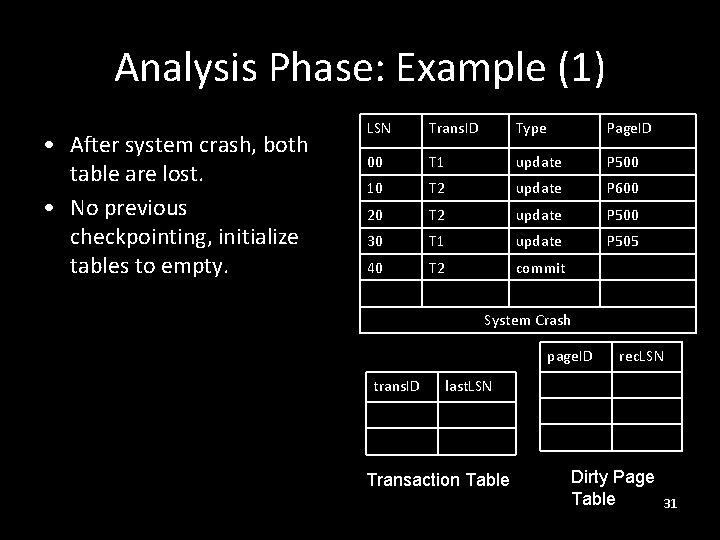 Analysis Phase: Example (1) • After system crash, both table are lost. • No