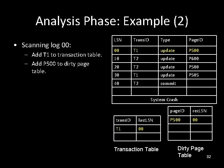 Analysis Phase: Example (2) • Scanning log 00: – Add T 1 to transaction