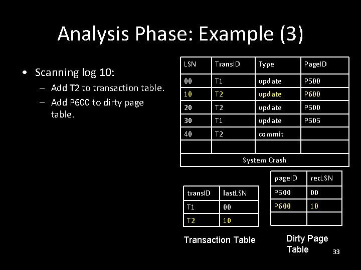 Analysis Phase: Example (3) • Scanning log 10: – Add T 2 to transaction