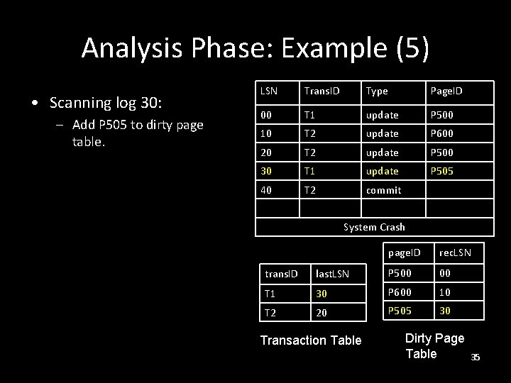 Analysis Phase: Example (5) • Scanning log 30: – Add P 505 to dirty