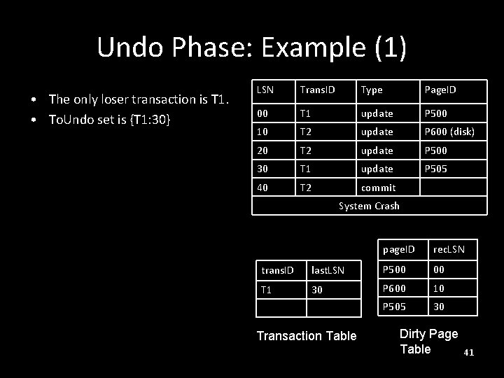 Undo Phase: Example (1) • The only loser transaction is T 1. • To.