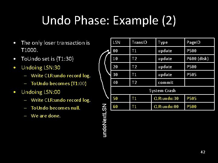 Undo Phase: Example (2) • The only loser transaction is T 1000. • To.