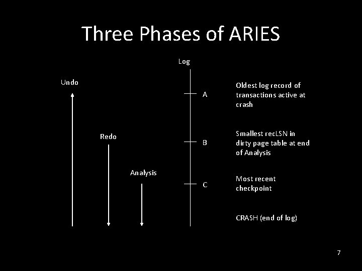 Three Phases of ARIES Log Undo Redo A Oldest log record of transactions active