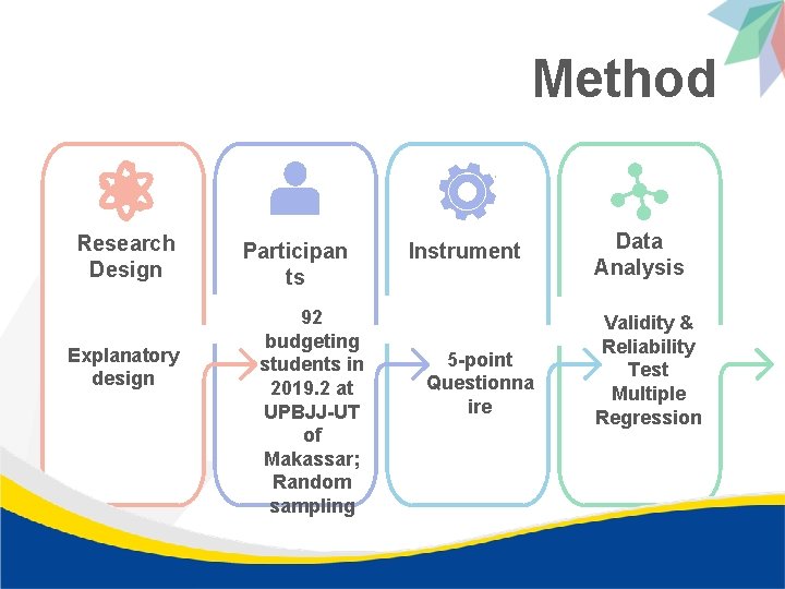 Method Research Design Explanatory design Participan ts 92 budgeting students in 2019. 2 at