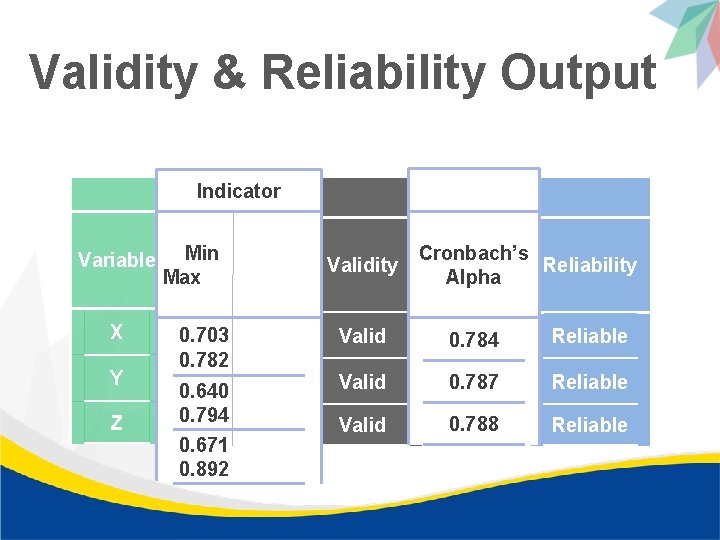 Validity & Reliability Output Indicator Variable X Y Z Min Max 0. 703 0.
