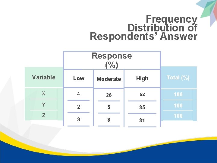 Frequency Distribution of Respondents’ Answer Response (%) Variable Low Moderate High Total (%) X