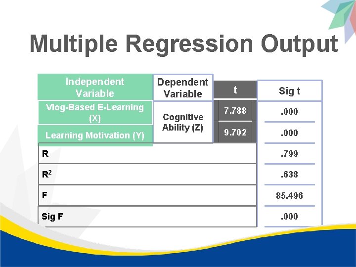 Multiple Regression Output Independent Variable Vlog-Based E-Learning (X) Learning Motivation (Y) Dependent Variable Cognitive
