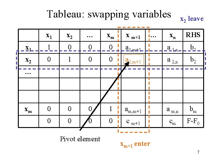 Tableau: swapping variables x 1 x 2 … xm x m+1 x 1 1