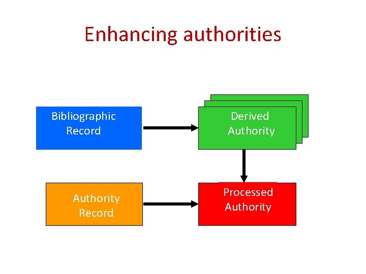 Enhancing authorities Bibliographic Record Authority Record Derived Authority Processed Authority 