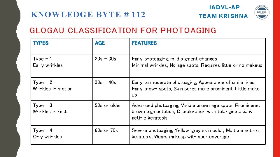 KNOWLEDGE BYTE # 112 IADVL-AP TEAM KRISHNA GLOGAU CLASSIFICATION FOR PHOTOAGING TYPES AGE FEATURES