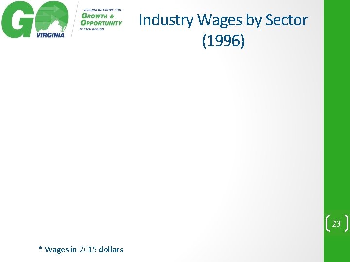 Industry Wages by Sector (1996) 23 * Wages in 2015 dollars 