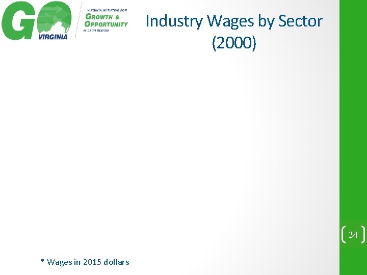 Industry Wages by Sector (2000) 24 * Wages in 2015 dollars 