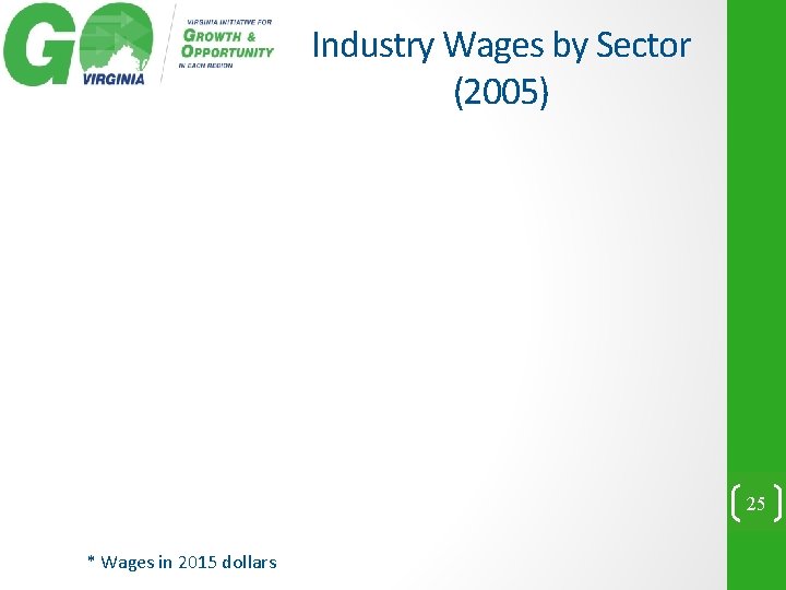 Industry Wages by Sector (2005) 25 * Wages in 2015 dollars 