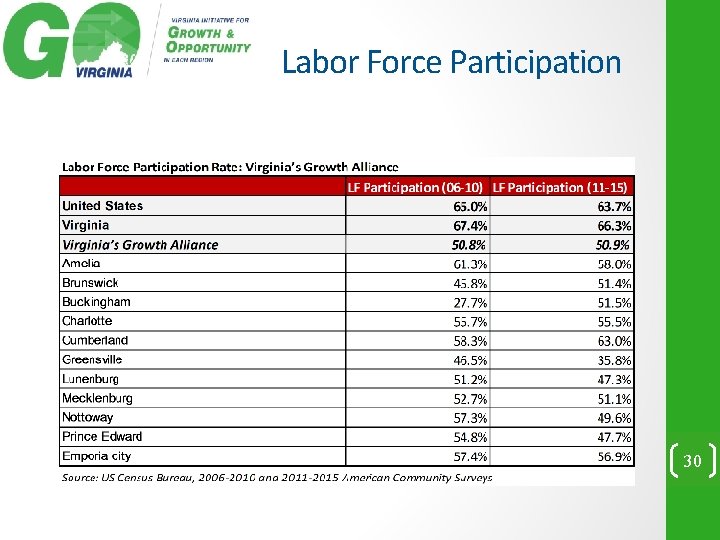 Labor Force Participation 30 