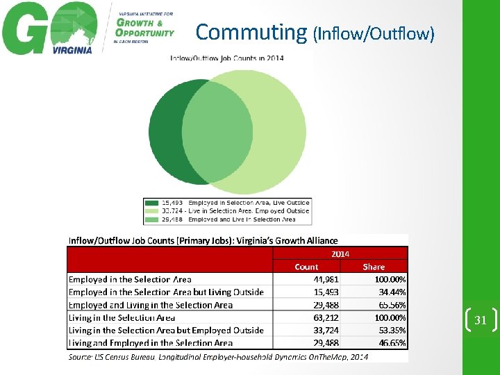 Commuting (Inflow/Outflow) 31 