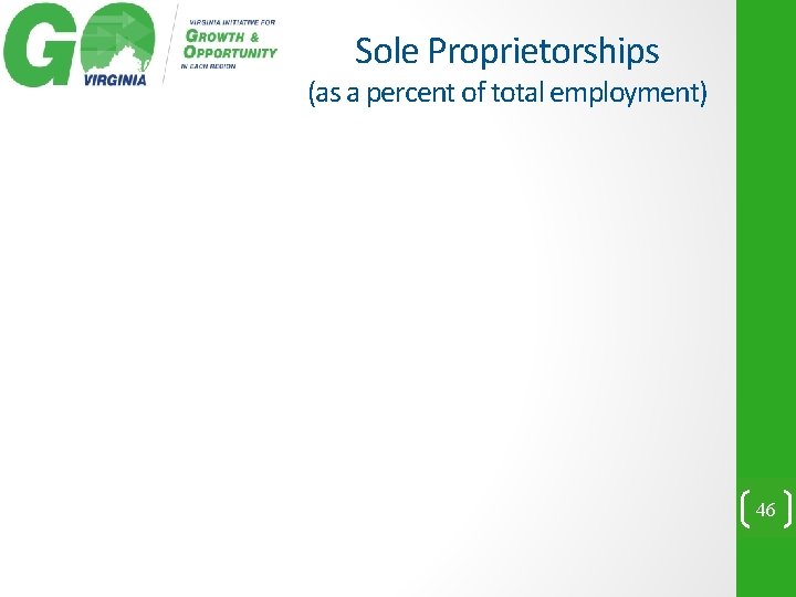 Sole Proprietorships (as a percent of total employment) 46 