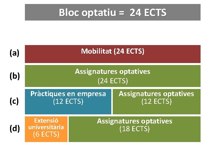 Bloc optatiu = 24 ECTS (a) Mobilitat (24 ECTS) (b) Assignatures optatives (24 ECTS)