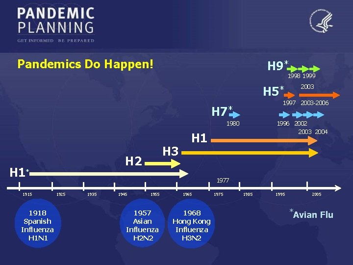 Pandemics Do Happen! H 9* 1998 1999 H 5* 1997 2003 -2006 H 7*