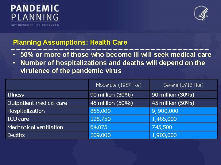 Planning Assumptions: Health Care • 50% or more of those who become ill will