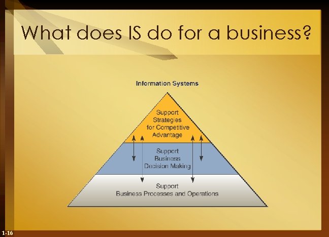 What does IS do for a business? 1 -16 