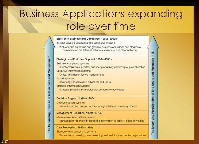 Business Applications expanding role over time 1 -17 