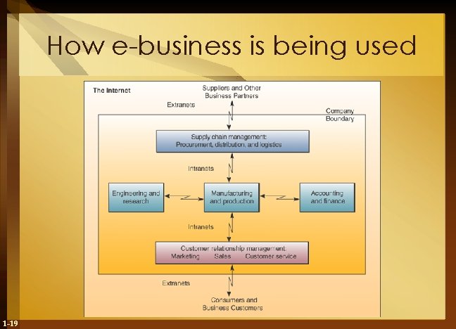 How e-business is being used 1 -19 