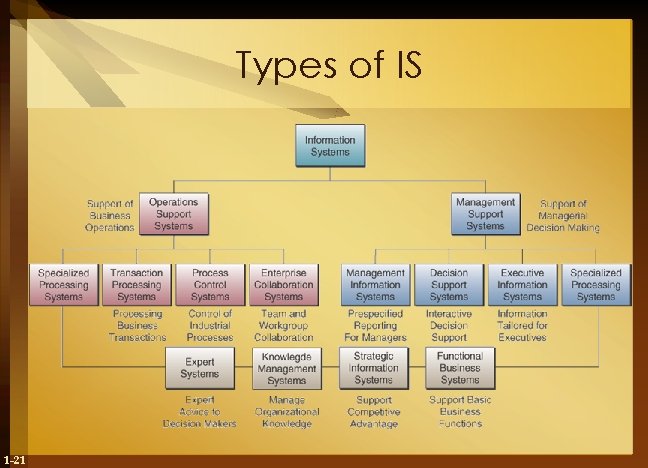 Types of IS 1 -21 