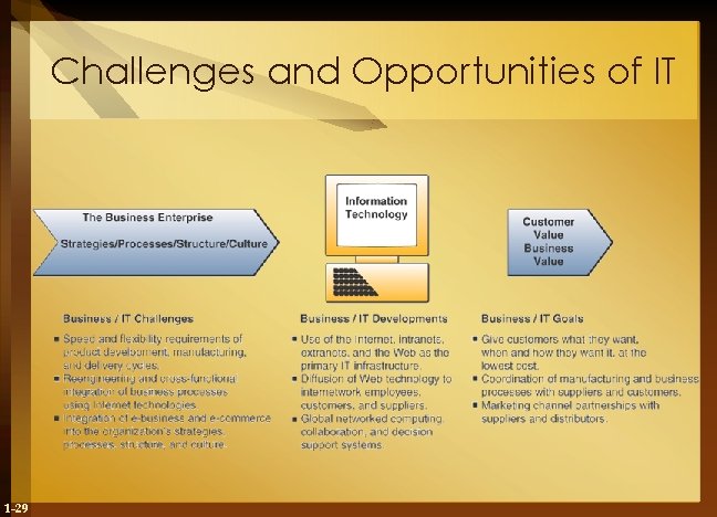 Challenges and Opportunities of IT 1 -29 