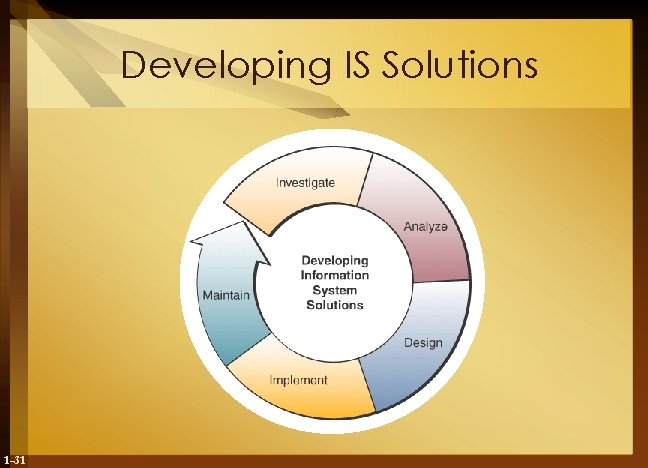 Developing IS Solutions 1 -31 