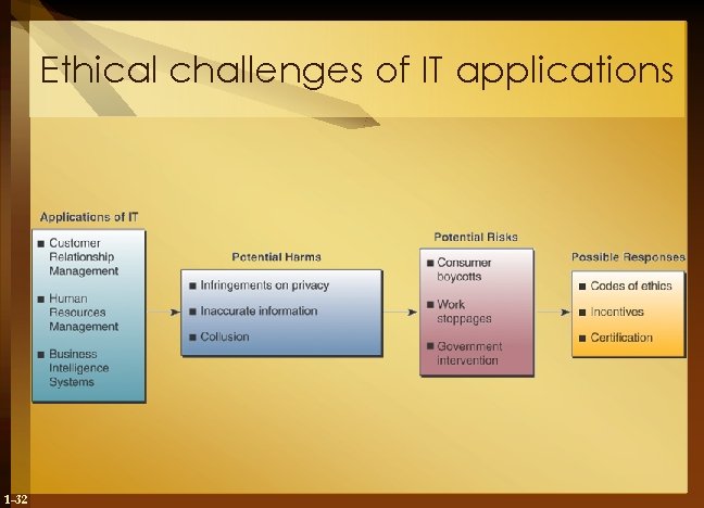 Ethical challenges of IT applications 1 -32 