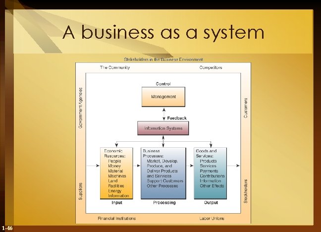 A business as a system 1 -46 