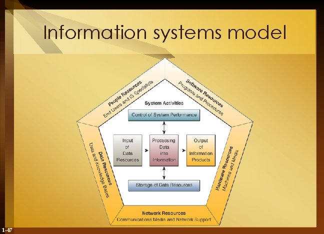 Information systems model 1 -47 