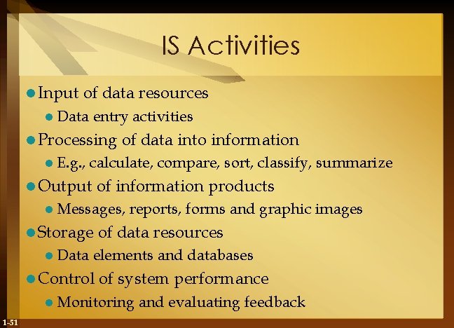 IS Activities l Input of data resources l Data entry activities l Processing l