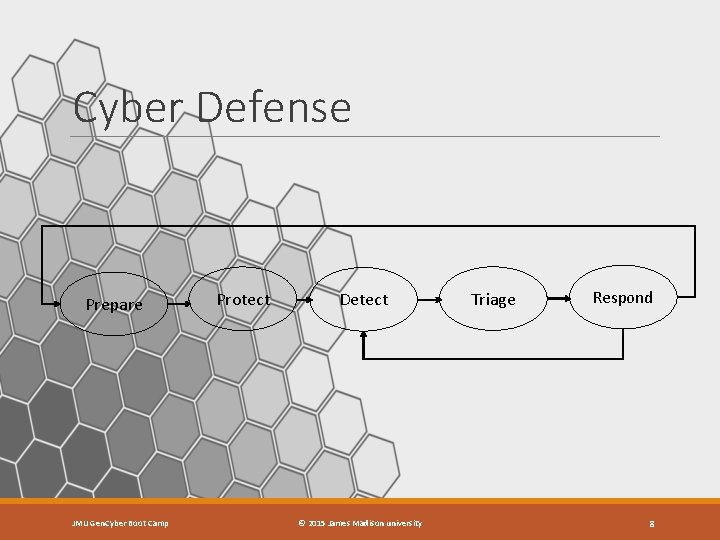 Cyber Defense Prepare JMU Gen. Cyber Boot Camp Protect Detect © 2015 James Madison