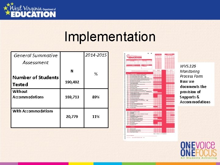 Implementation 2014 -2015 General Summative Assessment N Number of Students Tested Without Accommodations %