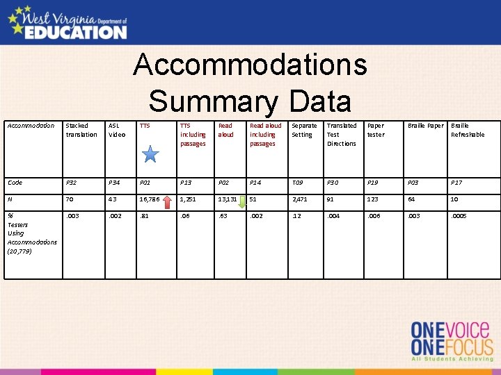 Accommodations Summary Data Accommodation Stacked translation ASL Video TTS including passages Read aloud including