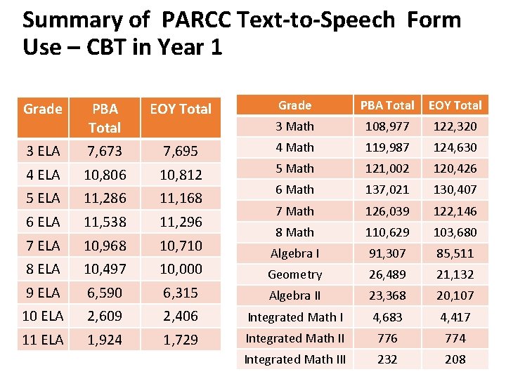 Summary of PARCC Text-to-Speech Form Use – CBT in Year 1 Grade PBA Total