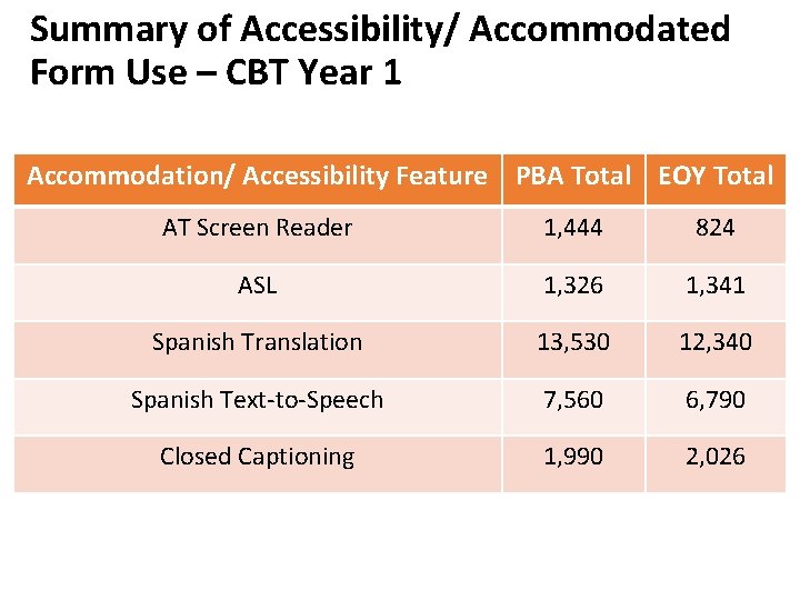 Summary of Accessibility/ Accommodated Form Use – CBT Year 1 Accommodation/ Accessibility Feature PBA