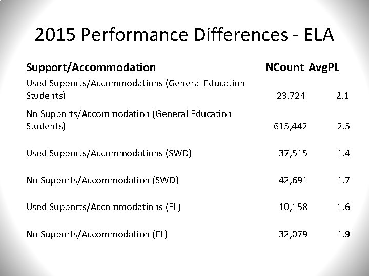 2015 Performance Differences - ELA Support/Accommodation NCount Avg. PL Used Supports/Accommodations (General Education Students)
