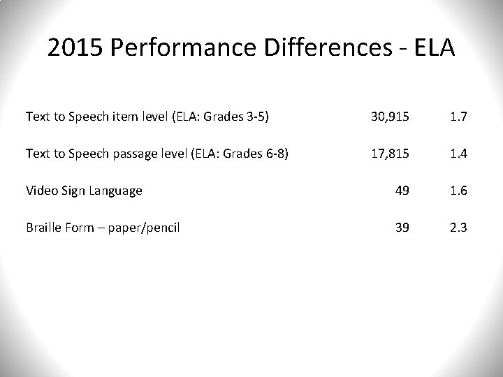 2015 Performance Differences - ELA Text to Speech item level (ELA: Grades 3 -5)