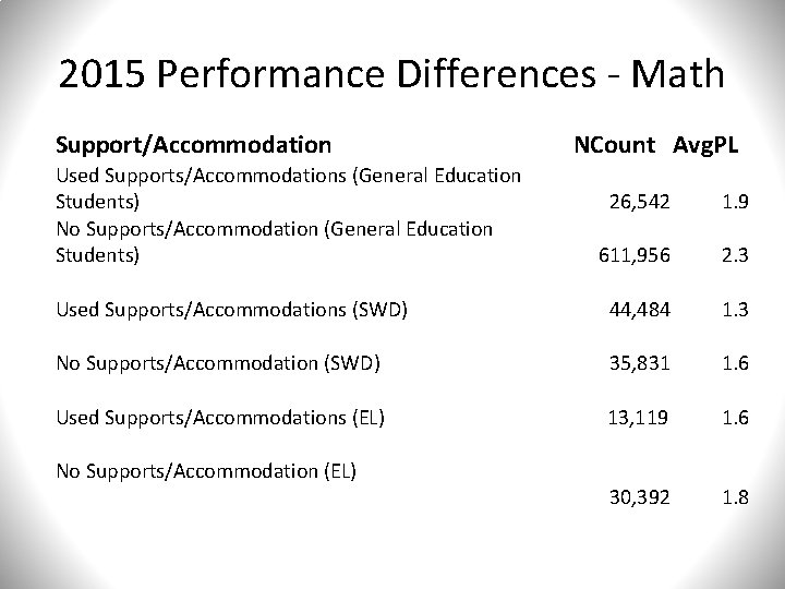 2015 Performance Differences - Math Support/Accommodation Used Supports/Accommodations (General Education Students) No Supports/Accommodation (General