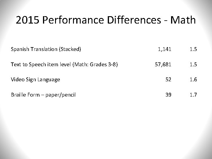 2015 Performance Differences - Math Spanish Translation (Stacked) 1, 141 1. 5 57, 681