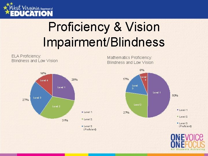 Proficiency & Vision Impairment/Blindness ELA Proficiency: Blindness and Low Vision Mathematics Proficiency: Blindness and